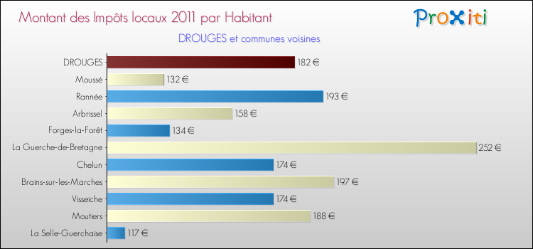 Montant des impôts locaux par Habitant pour DROUGES et les communes proches Comparaison des impôts locaux par habitant pour DROUGES et les communes voisines