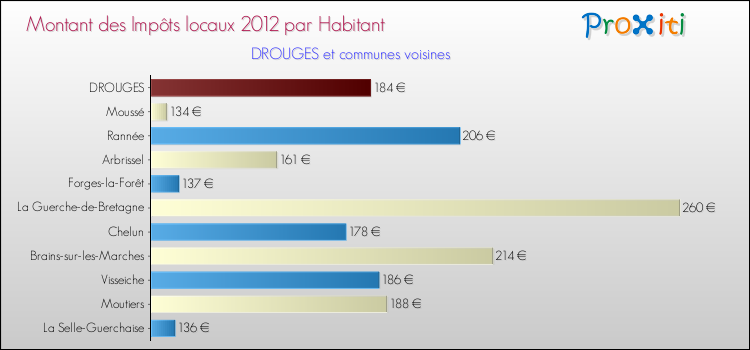 Montant des impôts locaux par Habitant pour DROUGES et les communes proches Comparaison des impôts locaux par habitant pour DROUGES et les communes voisines