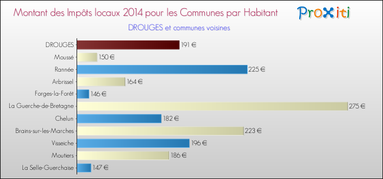 Montant des impôts locaux par Habitant pour DROUGES et les communes proches en 2014 Comparaison des impôts locaux par habitant pour DROUGES et les communes voisines en 2014