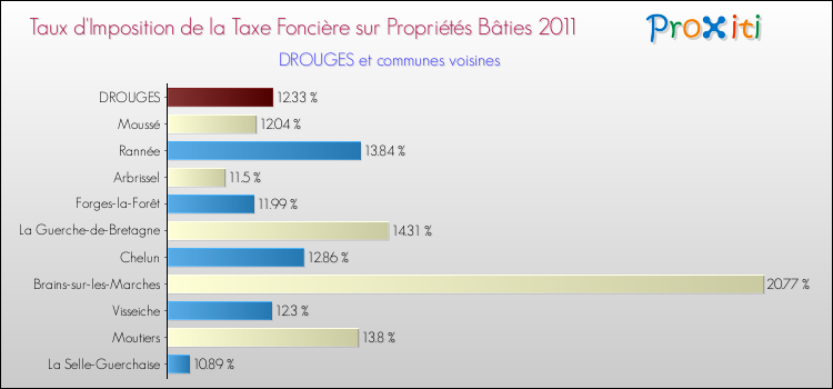 Taux d'imposition de la taxe foncière sur le bati 2011 pour DROUGES et les communes proches Comparaison des taux d'imposition de la taxe foncière sur le bati 2011 pour DROUGES et les communes voisines