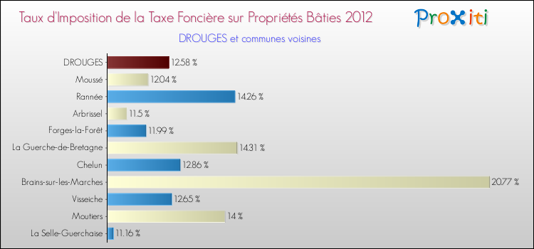Taux d'imposition de la taxe foncière sur le bati 2012 pour DROUGES et les communes proches Comparaison des taux d'imposition de la taxe foncière sur le bati 2012 pour DROUGES et les communes voisines