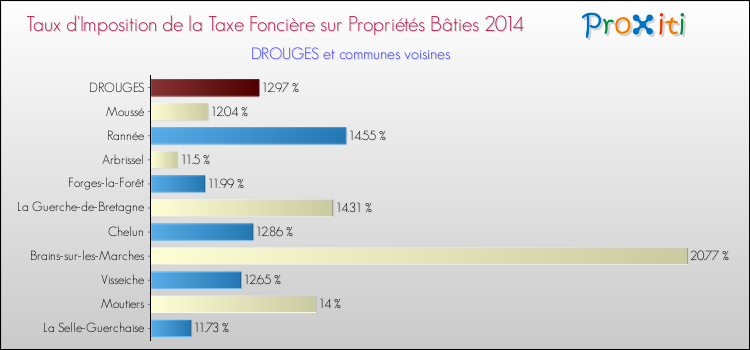 Taux d'imposition de la taxe foncière sur le bati 2014 pour DROUGES et les communes proches Comparaison des taux d'imposition de la taxe foncière sur le bati 2014 pour DROUGES et les communes voisines