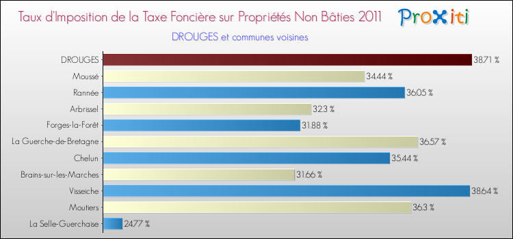 Taux d'imposition de la taxe foncière sur les immeubles et terrains non batis 2011 pour DROUGES et les communes proches Comparaison des taux d'imposition de la taxe foncière sur les immeubles et terrains non batis 2011 pour DROUGES et les communes voisines