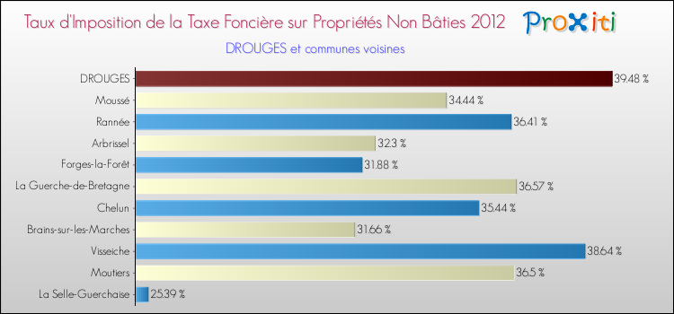 Taux d'imposition de la taxe foncière sur les immeubles et terrains non batis 2012 pour DROUGES et les communes proches Comparaison des taux d'imposition de la taxe foncière sur les immeubles et terrains non batis 2012 pour DROUGES et les communes voisines
