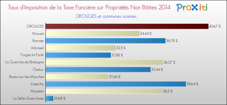 Taux d'imposition de la taxe foncière sur les immeubles et terrains non batis 2014 pour DROUGES et les communes proches Comparaison des taux d'imposition de la taxe foncière sur les immeubles et terrains non batis 2014 pour DROUGES et les communes voisines