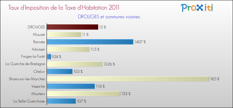 Taux d'imposition de la taxe d'habitation 2011 pour DROUGES et les communes proches Comparaison des taux d'imposition de la taxe d'habitation 2011 pour DROUGES et les communes voisines