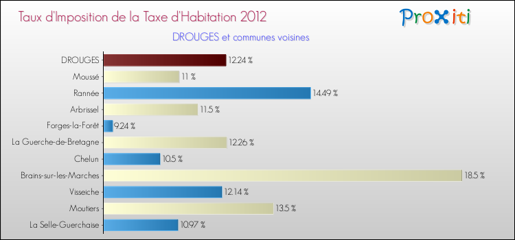 Taux d'imposition de la taxe d'habitation 2012 pour DROUGES et les communes proches Comparaison des taux d'imposition de la taxe d'habitation 2012 pour DROUGES et les communes voisines