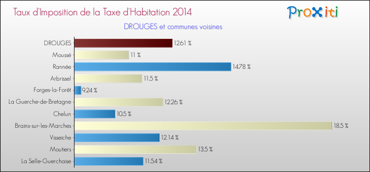 Taux d'imposition de la taxe d'habitation 2014 pour DROUGES et les communes proches Comparaison des taux d'imposition de la taxe d'habitation 2014 pour DROUGES et les communes voisines
