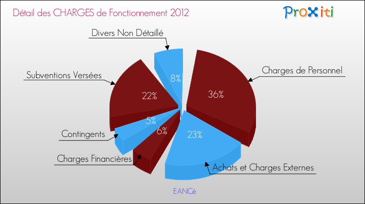 Décomposition des Charges de Fonctionnement 2012 de la commune de EANCé Charges de Fonctionnement 2012 pour la commune de EANCé