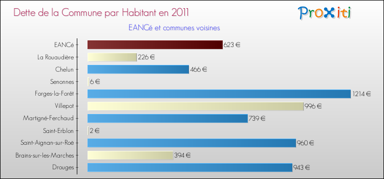 Dette par habitant de la commune en 2011 pour EANCé et les communes proches Comparaison de la dette par habitant de la commune en 2011 pour EANCé et les communes voisines