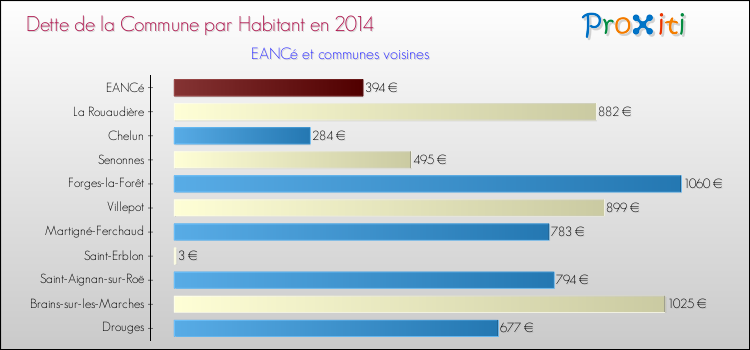 Dette par habitant de la commune en 2014 pour EANCé et les communes proches Comparaison de la dette par habitant de la commune en 2014 pour EANCé et les communes voisines