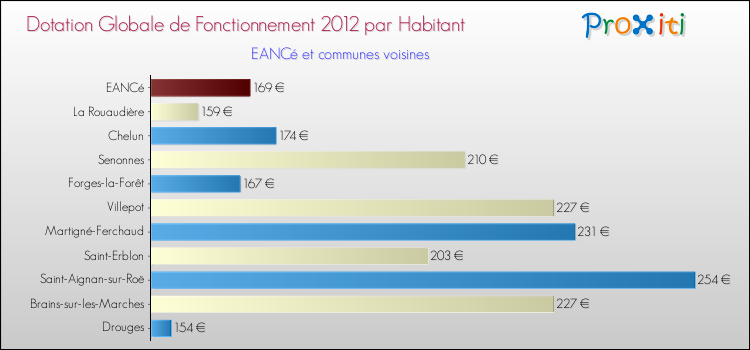 Montant des dotations globales de fonctionnement DGF par Habitant pour EANCé et les communes proches Comparaison des des dotations globales de fonctionnement DGF par habitant pour EANCé et les communes voisines