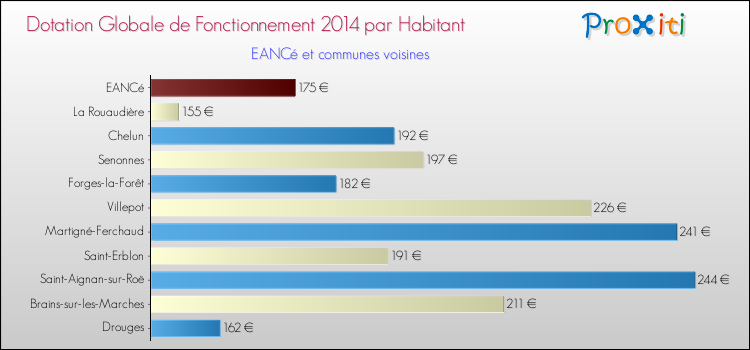 Montant des dotations globales de fonctionnement DGF par Habitant pour EANCé et les communes proches en 2014. Comparaison des des dotations globales de fonctionnement DGF par habitant pour EANCé et les communes voisines en 2014.