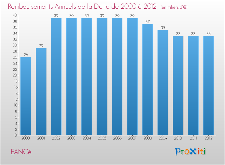 Evolution de l'annuité de la dette pour la commune de EANCé de 2000 à 2012 Annuités de la dette pour EANCé de 2000 à 2012