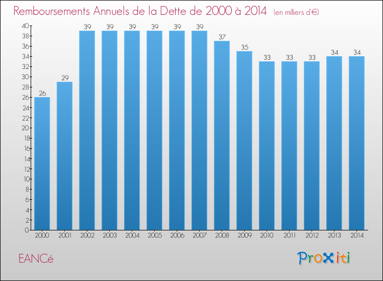 Evolution de l'annuité de la dette pour la commune de EANCé de 2000 à 2014 Annuités de la dette pour EANCé de 2000 à 2014