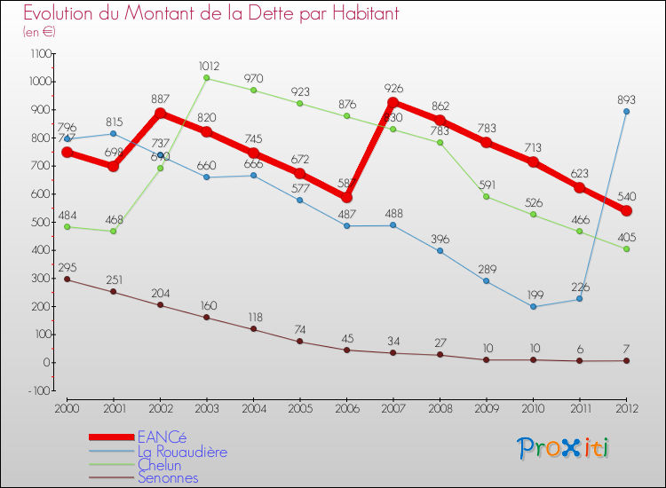 Evolution de la dette par habitant pour la commune de EANCé et les communes proches de 2000 à 2012 Comparaison de la dette par habitant pour EANCé et les communes voisines de 2000 à 2012