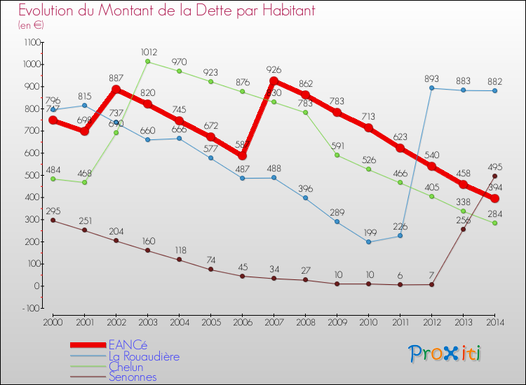 Evolution de la dette par habitant pour la commune de EANCé et les communes proches de 2000 à 2014 Comparaison de la dette par habitant pour EANCé et les communes voisines de 2000 à 2014