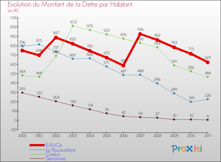 Evolution de la dette par habitant pour la commune de EANCé et les communes proches Comparaison de la dette par habitant pour EANCé et les communes voisines