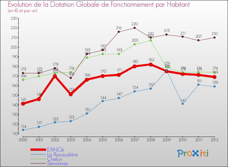 Evolution et montant de la dotation globale de fonctionnement par Habitant pour EANCé et les communes proches Comparaison des dotations globales de fonctionnement par habitant pour EANCé et les communes voisines