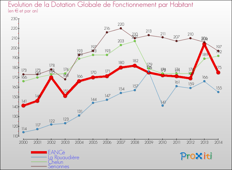 Evolution et montant de la dotation globale de fonctionnement par Habitant pour EANCé et les communes proches de 2000 à 2014. Comparaison des dotations globales de fonctionnement par habitant pour EANCé et les communes voisines de 2000 à 2014.