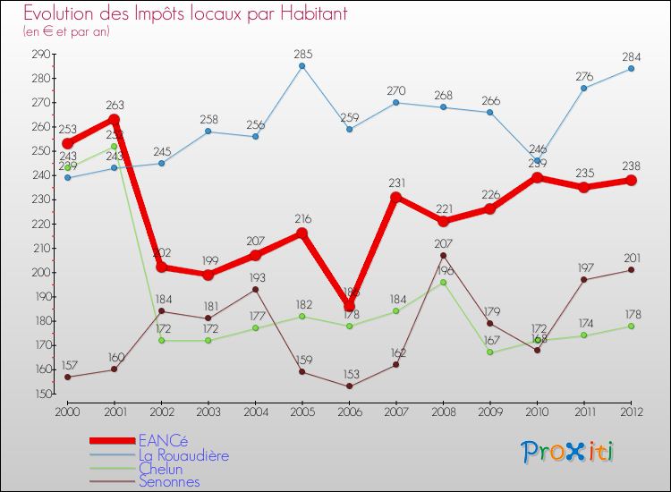 Evolution et montant des impôts locaux par Habitant pour EANCé et les communes proches Comparaison des impôts locaux par habitant pour EANCé et les communes voisines