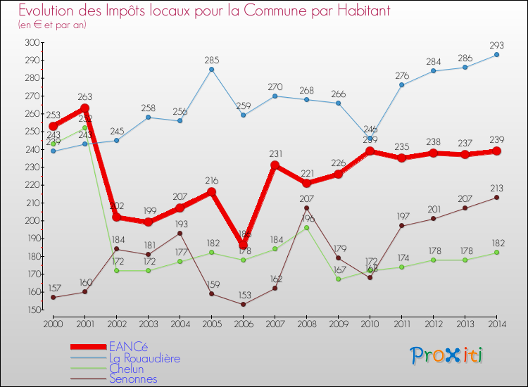 Evolution et montant des impôts locaux par Habitant pour EANCé et les communes proches de 2000 à 2014 Comparaison des impôts locaux par habitant pour EANCé et les communes voisines de 2000 à 2014