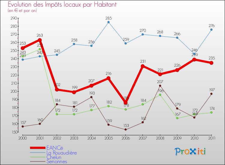 Evolution et montant des impôts locaux par Habitant pour EANCé et les communes proches Comparaison des impôts locaux par habitant pour EANCé et les communes voisines