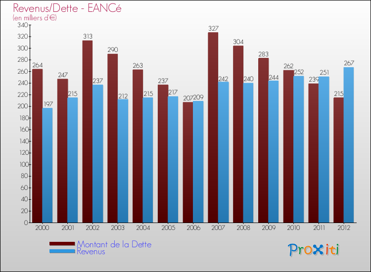 Evolution comparée de la dette et des revenus pour la commune de EANCé de 2000 à 2012 Comparaison de la dette et des revenus pour EANCé de 2000 à 2012