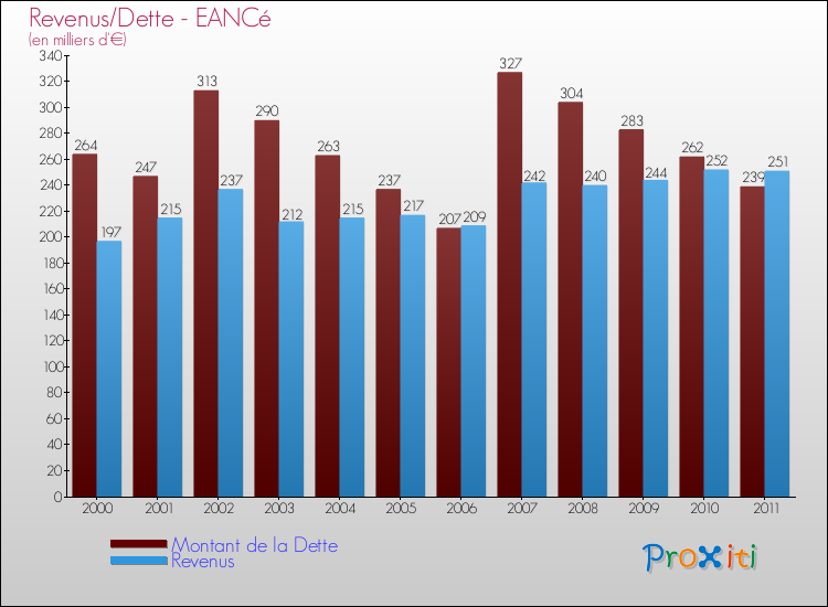 Evolution comparée de la dette et des revenus pour la commune de EANCé de 2000 à 2011 Comparaison de la dette et des revenus pour EANCé de 2000 à 2011