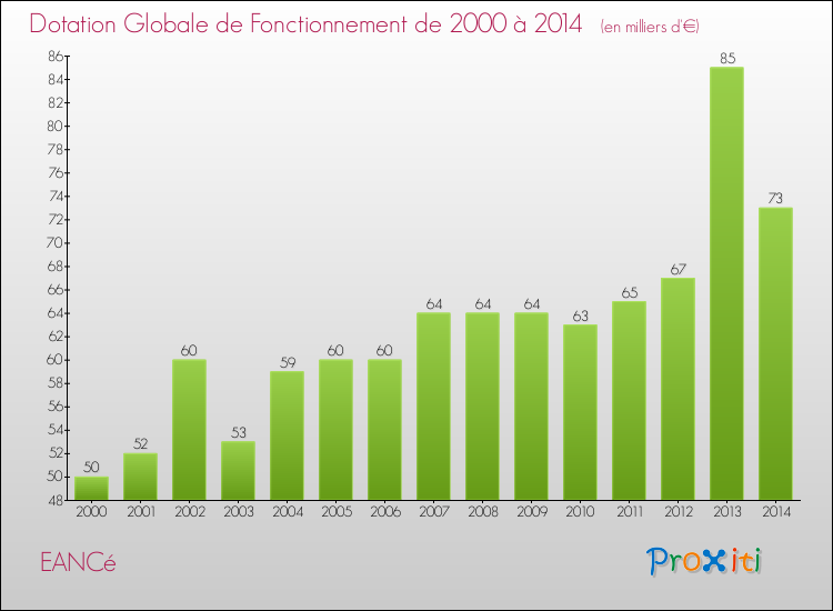 Evolution du montant de la Dotation Globale de Fonctionnement pour la commune de EANCé de 2000 à 2014 Evolution du montant de la Dotation Globale de Fonctionnement pour EANCé de 2000 à 2014