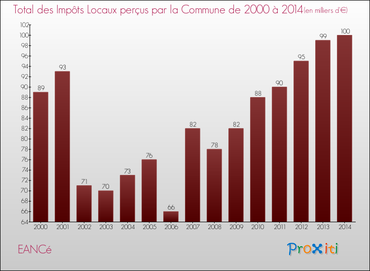 Evolution des Impôts Locaux pour la commune de EANCé de 2000 à 2014 Evolution des Impôts Locaux pour EANCé de 2000 à 2014