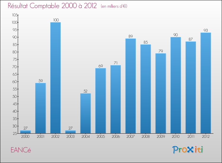 Evolution du résultat comptable pour la commune de EANCé de 2000 à 2012 Evolution du résultat comptable pour EANCé de 2000 à 2012