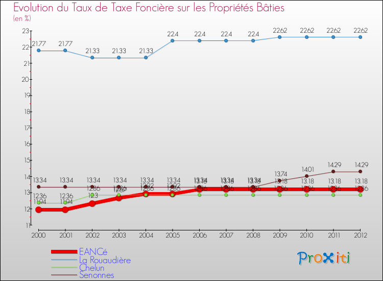 Evolution du taux de la taxe foncière sur le bati pour EANCé et les communes proches de 2000 à 2012 Comparaison des taux de taxe foncière sur le bati pour EANCé et les communes voisines de 2000 à 2012