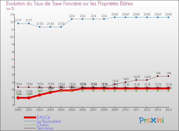 Evolution du taux de la taxe foncière sur le bati pour EANCé et les communes proches de 2000 à 2014 Comparaison des taux de taxe foncière sur le bati pour EANCé et les communes voisines de 2000 à 2014