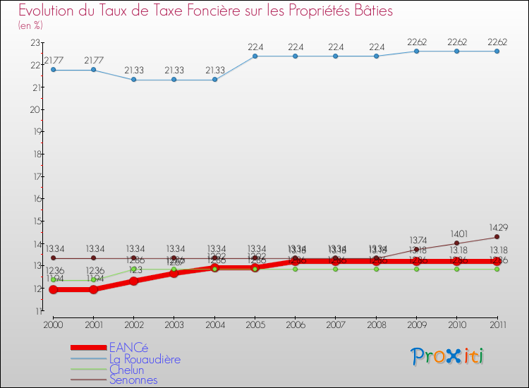 Evolution du taux de la taxe foncière sur le bati pour EANCé et les communes proches Comparaison des taux de taxe foncière sur le bati pour EANCé et les communes voisines