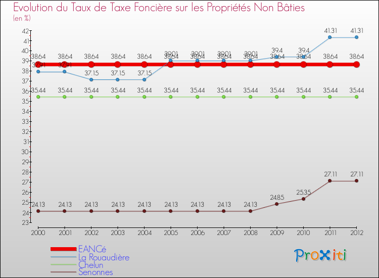 Evolution du taux de la taxe foncière sur les immeubles et terrains non batis pour EANCé et les communes proches de 2000 à 2012 Comparaison des taux de la taxe foncière sur les immeubles et terrains non batis pour EANCé et les communes voisines de 2000 à 2012