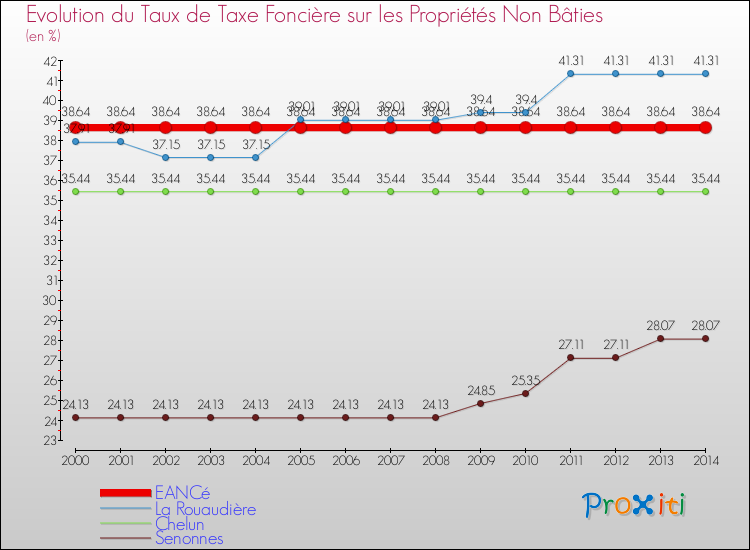 Evolution du taux de la taxe foncière sur les immeubles et terrains non batis pour EANCé et les communes proches de 2000 à 2014 Comparaison des taux de la taxe foncière sur les immeubles et terrains non batis pour EANCé et les communes voisines de 2000 à 2014