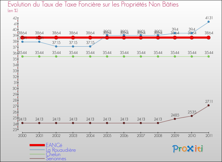 Evolution du taux de la taxe foncière sur les immeubles et terrains non batis pour EANCé et les communes proches Comparaison des taux de la taxe foncière sur les immeubles et terrains non batis pour EANCé et les communes voisines