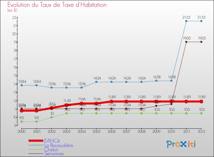 Evolution du taux de la taxe d'habitation pour EANCé et les communes proches Comparaison des taux de la taxe d'habitation pour EANCé et les communes voisines