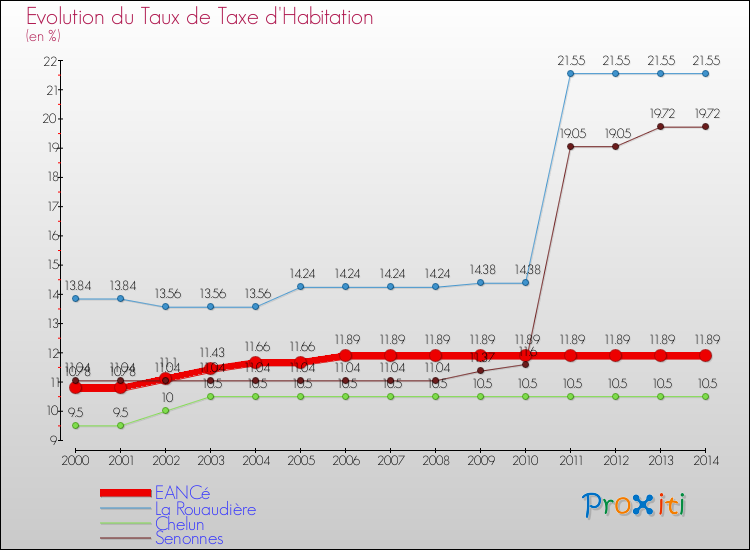 Evolution du taux de la taxe d'habitation pour EANCé et les communes proches de 2000 à 2014 Comparaison des taux de la taxe d'habitation pour EANCé et les communes voisines de 2000 à 2014