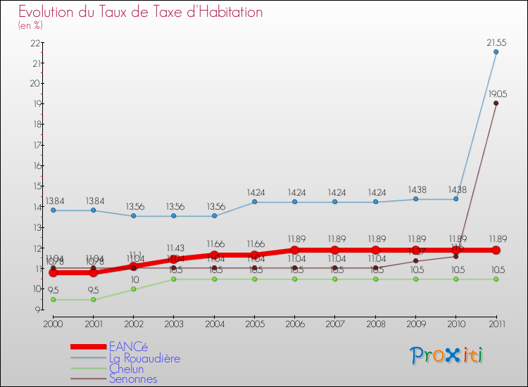 Evolution du taux de la taxe d'habitation pour EANCé et les communes proches Comparaison des taux de la taxe d'habitation pour EANCé et les communes voisines