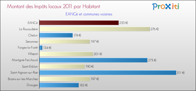 Montant des impôts locaux par Habitant pour EANCé et les communes proches Comparaison des impôts locaux par habitant pour EANCé et les communes voisines