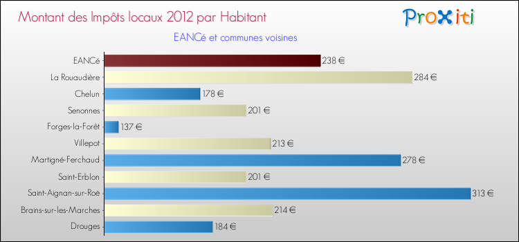 Montant des impôts locaux par Habitant pour EANCé et les communes proches Comparaison des impôts locaux par habitant pour EANCé et les communes voisines