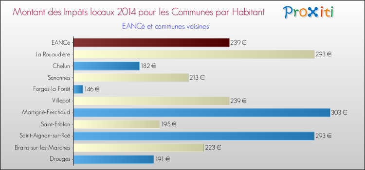 Montant des impôts locaux par Habitant pour EANCé et les communes proches en 2014 Comparaison des impôts locaux par habitant pour EANCé et les communes voisines en 2014