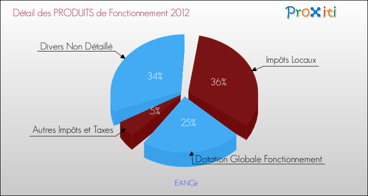 Décomposition du Budget de Fonctionnement 2012 de la commune de EANCé Budget de Fonctionnement 2012 pour la commune de EANCé