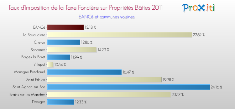 Taux d'imposition de la taxe foncière sur le bati 2011 pour EANCé et les communes proches Comparaison des taux d'imposition de la taxe foncière sur le bati 2011 pour EANCé et les communes voisines
