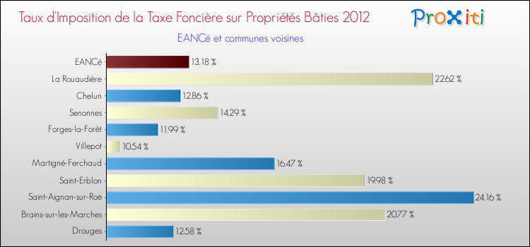 Taux d'imposition de la taxe foncière sur le bati 2012 pour EANCé et les communes proches Comparaison des taux d'imposition de la taxe foncière sur le bati 2012 pour EANCé et les communes voisines