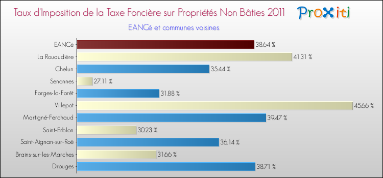 Taux d'imposition de la taxe foncière sur les immeubles et terrains non batis 2011 pour EANCé et les communes proches Comparaison des taux d'imposition de la taxe foncière sur les immeubles et terrains non batis 2011 pour EANCé et les communes voisines