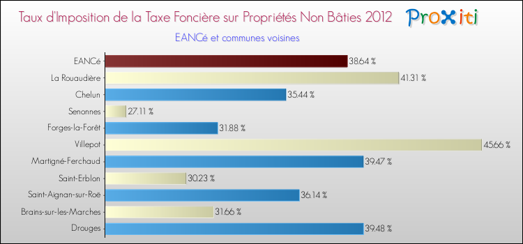 Taux d'imposition de la taxe foncière sur les immeubles et terrains non batis 2012 pour EANCé et les communes proches Comparaison des taux d'imposition de la taxe foncière sur les immeubles et terrains non batis 2012 pour EANCé et les communes voisines