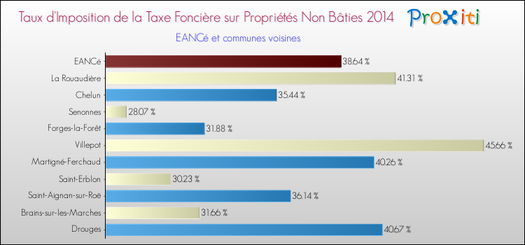 Taux d'imposition de la taxe foncière sur les immeubles et terrains non batis 2014 pour EANCé et les communes proches Comparaison des taux d'imposition de la taxe foncière sur les immeubles et terrains non batis 2014 pour EANCé et les communes voisines